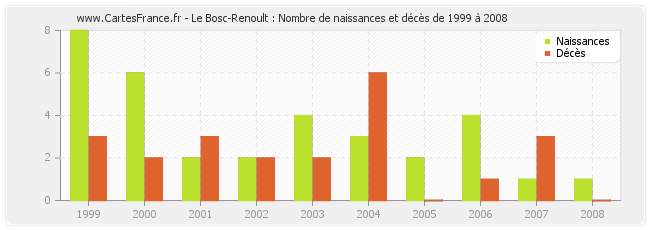 Le Bosc-Renoult : Nombre de naissances et décès de 1999 à 2008
